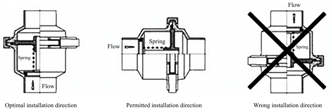 Sanitary Check Valve Installation Direction